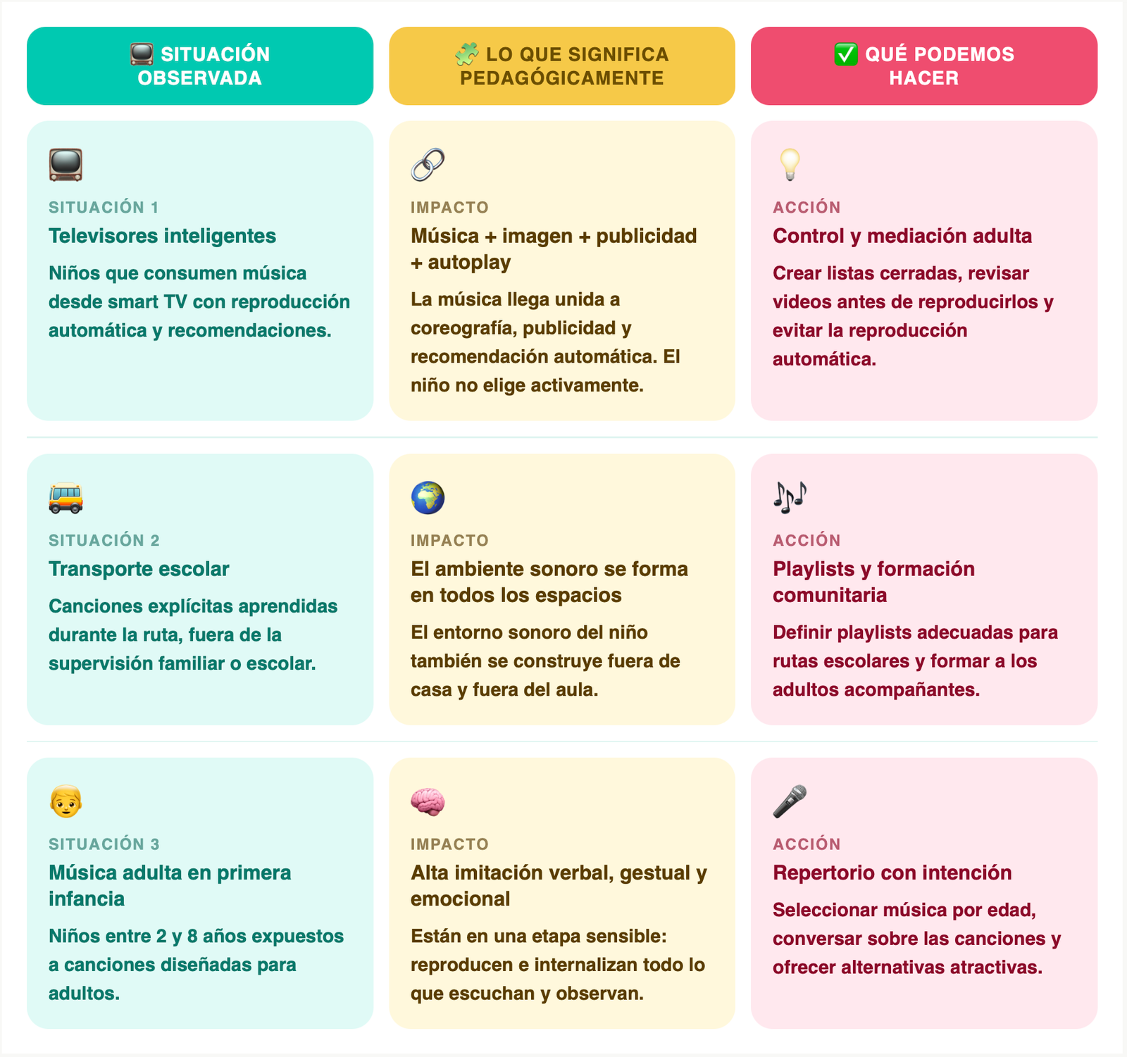 Cuadro sobre cómo actuar de manera pedagógica ante situaciones observadas en los niños de 2 a 8 años que consumen música en dispositivos